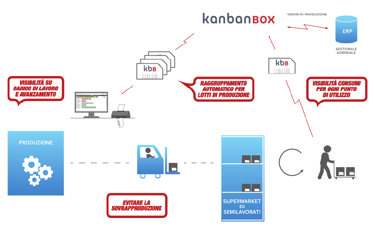 KanbanBOX per produrre