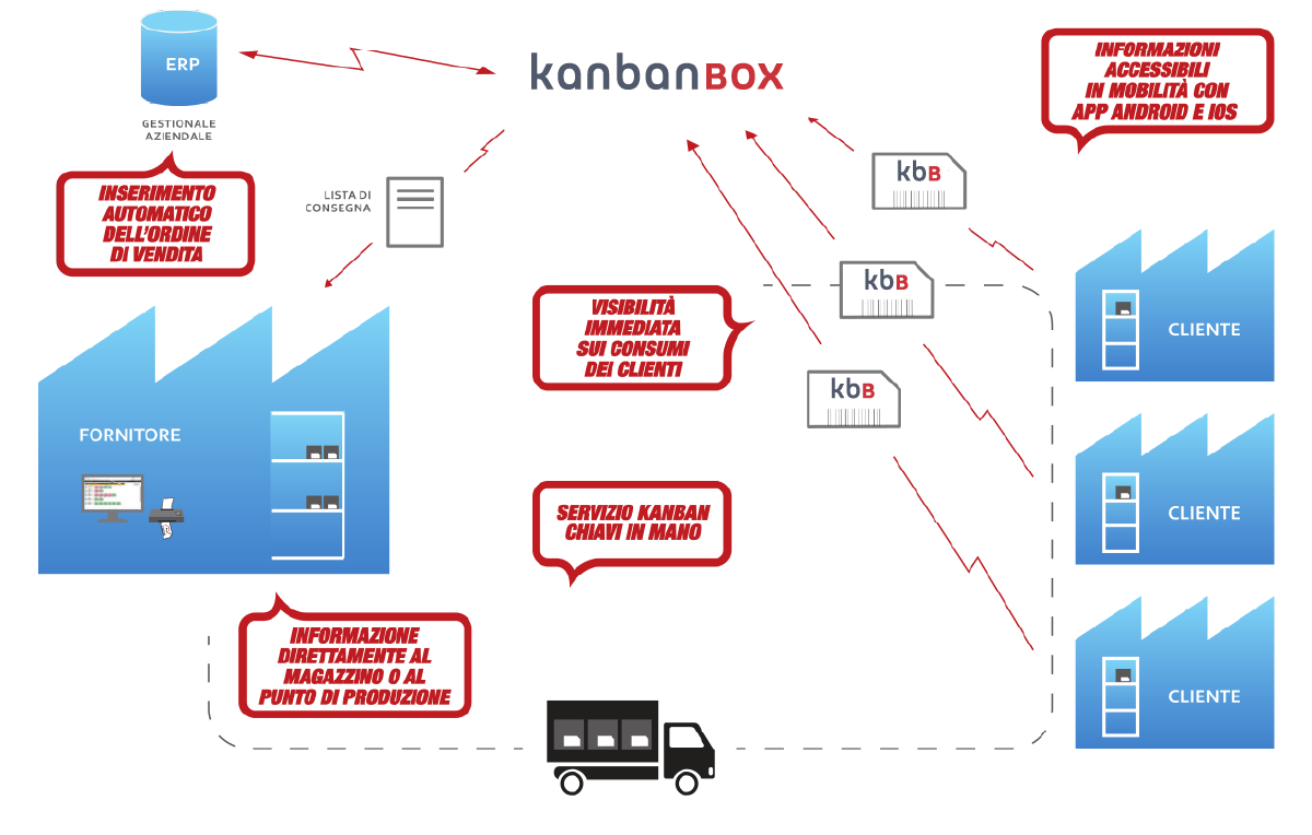 KanbanBOX per vendere