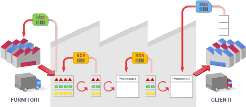 KanbanBOX is the ekanban plaftorm for your whole supply chain