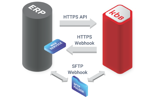 KanbanBOX can be integrated with any ERP
