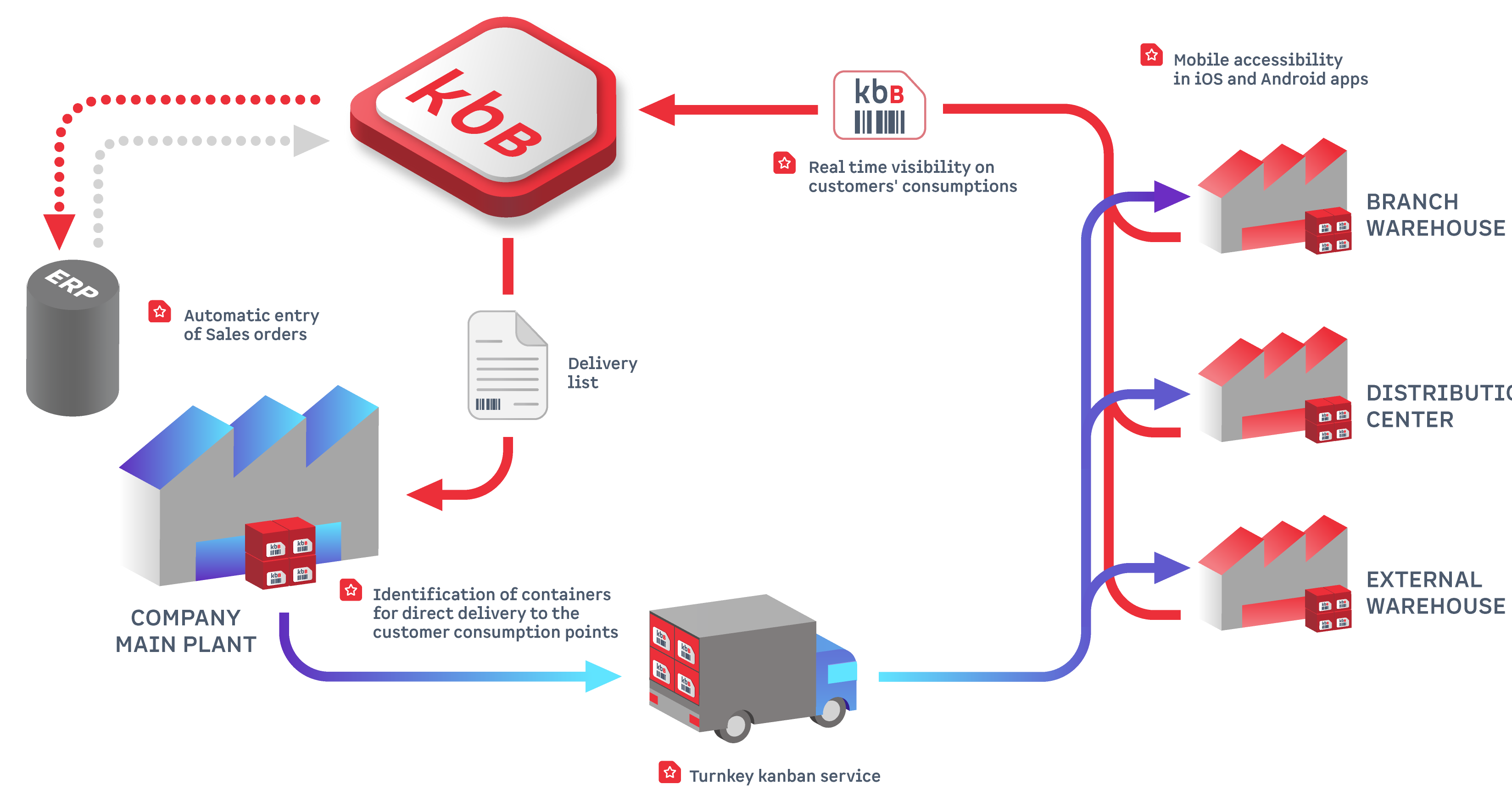 Vertrieb mit Kanban