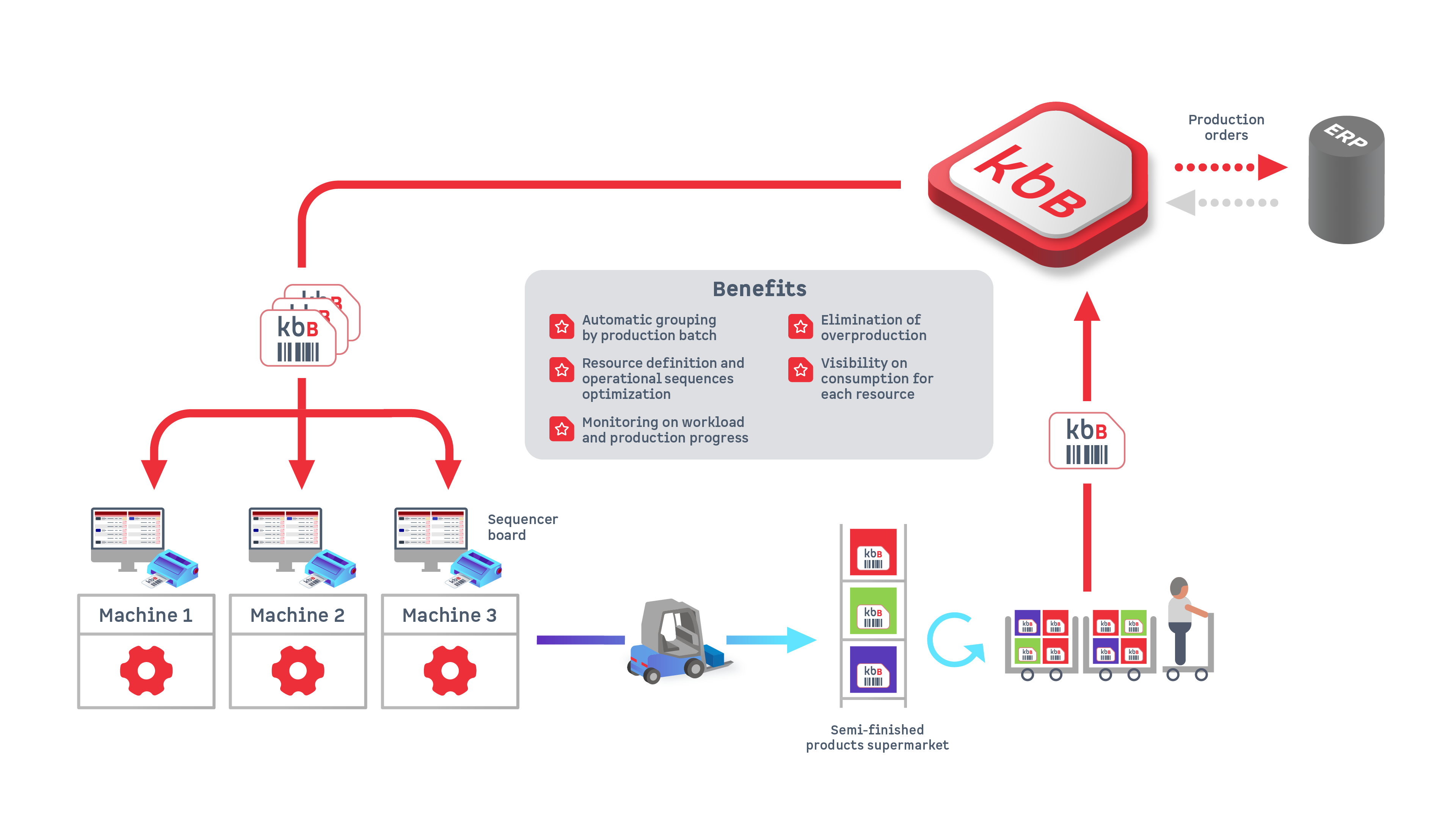 Scheme of Ekanban production with KanbanBOX