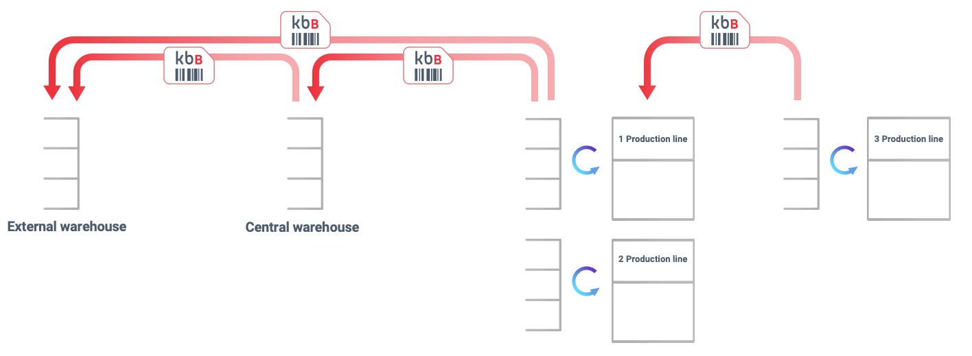 Gilbarco material flows after KanbanBOX implementation
