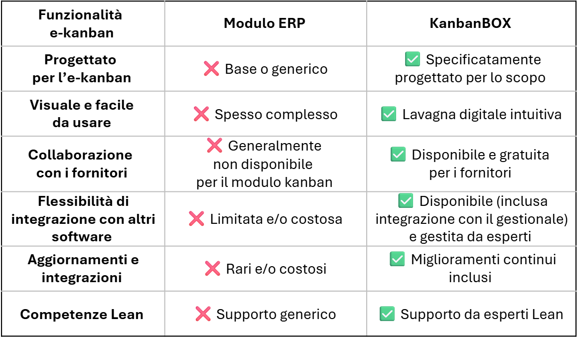 Confronto KanbanBOX e modulo kanban del gestionale